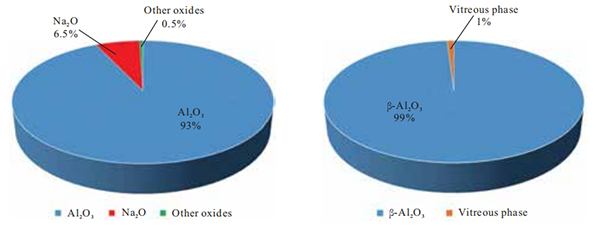 β-Al2O3 block